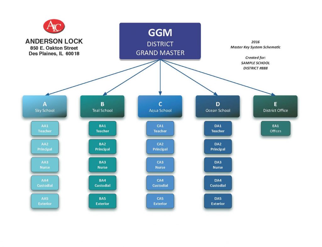 Expanded sample school master key schematic with more schools and keyed-different doors.