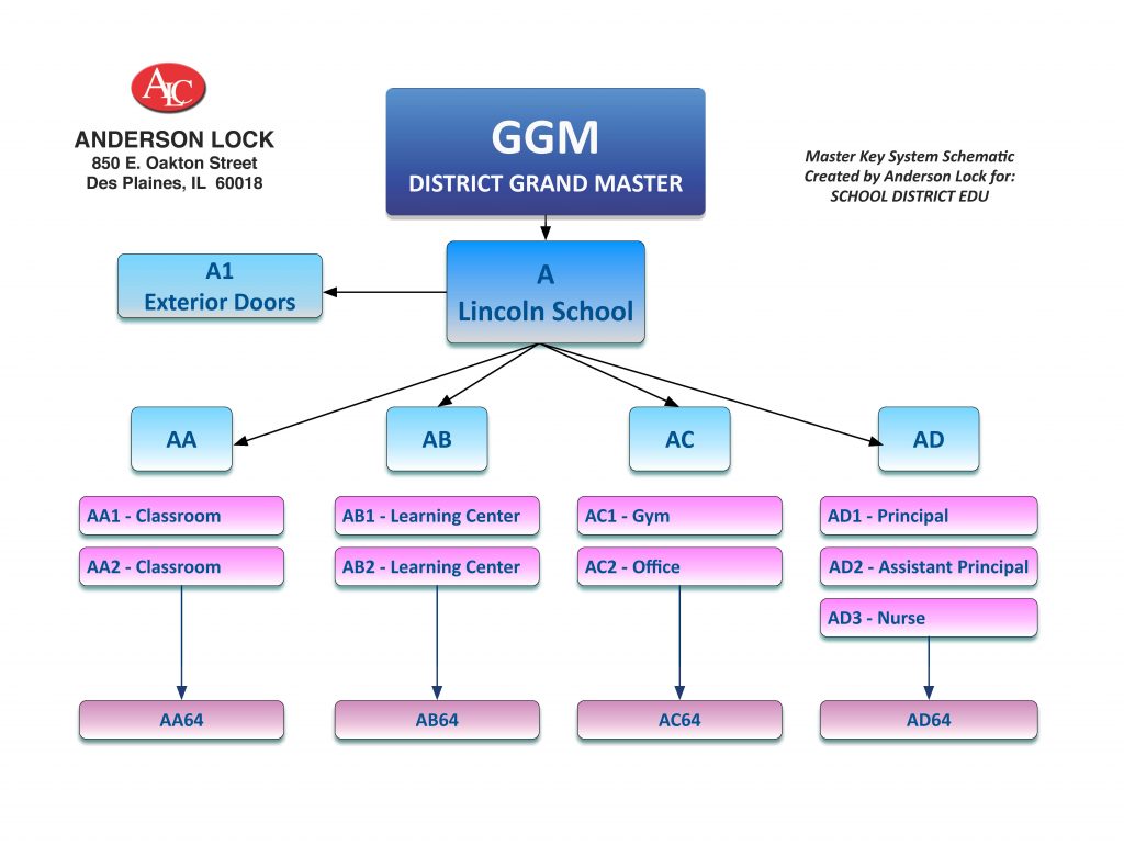 Sample master key schematic showing master keys in blue and change keys in lavender.
